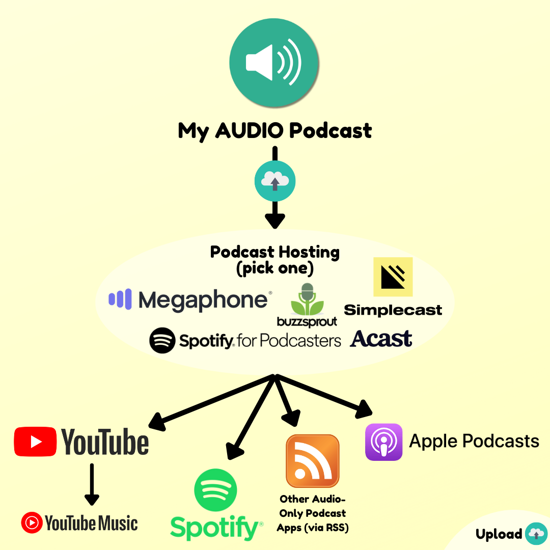 Podcast distribution on multiple platforms
